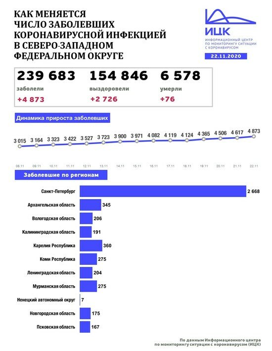 В Калининградской области выявили 191 новый случай COVID-19 за сутки - Новости Калининграда | Изображение: Информационный центр по мониторингу ситуации с коронавирусом 