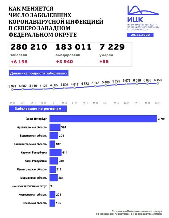В Калининградской области за сутки выявили 187 новых случаев COVID-19 - Новости Калининграда | Изображение: Информационный центр по мониторингу ситуации с коронавирусом 