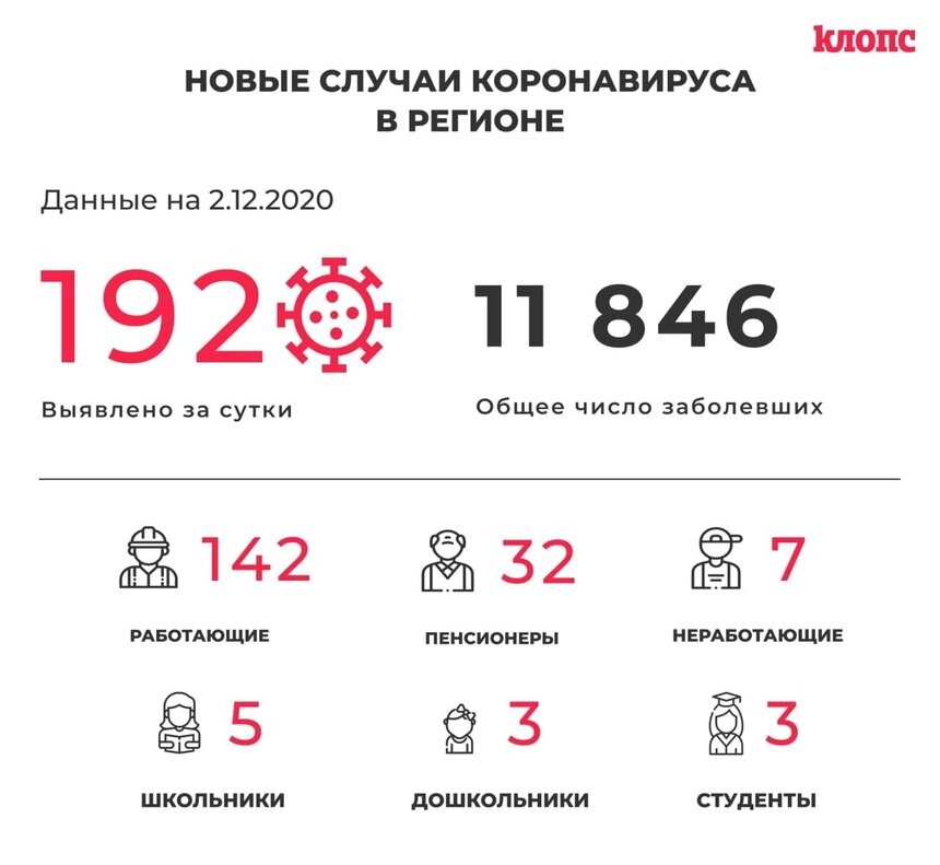 В Калининградской области COVID-19 за сутки выявили у 41 медработника и двоих детсадовцев - Новости Калининграда