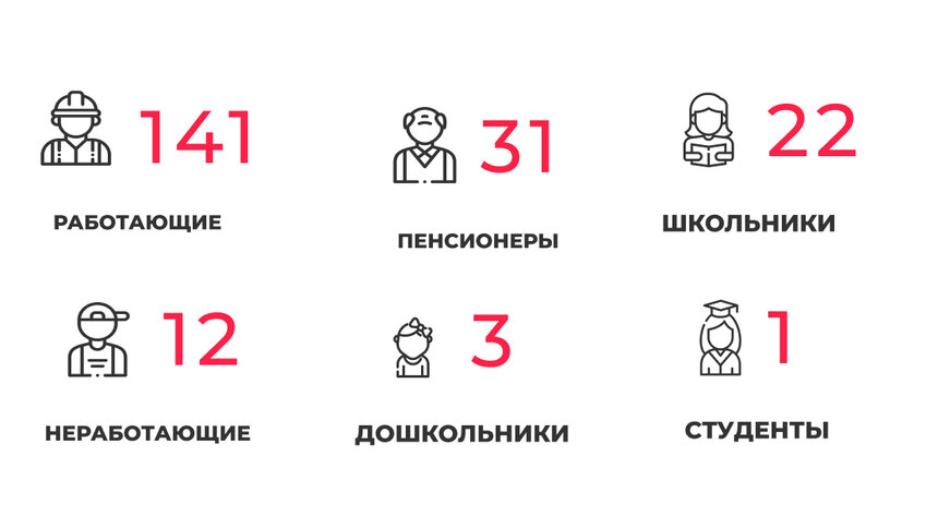 В Калининградской области за сутки COVID-19 выявили у 46 ИП и 28 медиков - Новости Калининграда