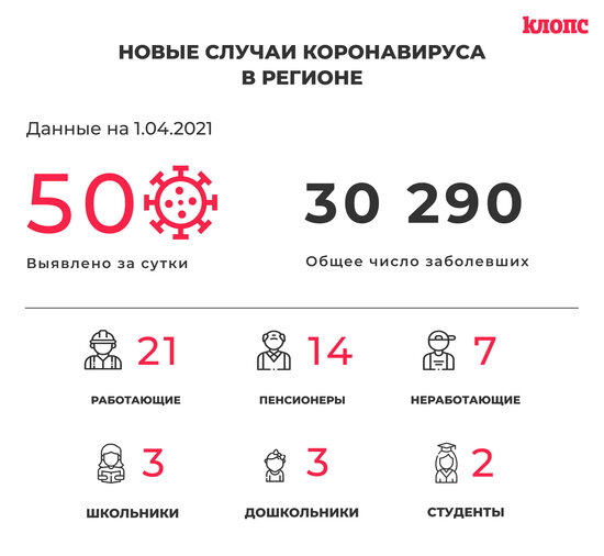 50 заболели и 53 выздоровели: ситуация с коронавирусом в Калининградской области на 1 апреля - Новости Калининграда