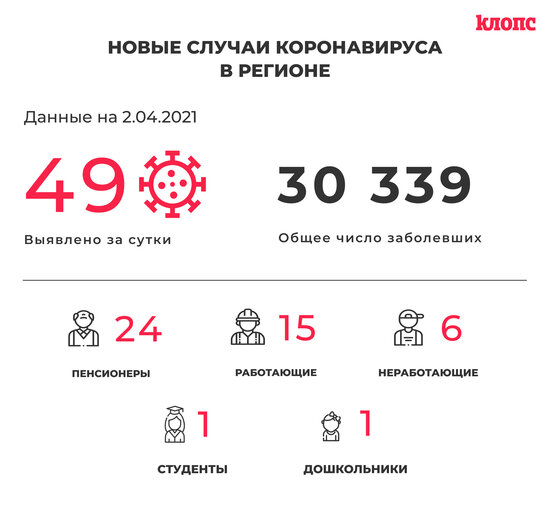 49 заболели и 58 выздоровели: ситуация с коронавирусом в Калининградской области на пятницу - Новости Калининграда