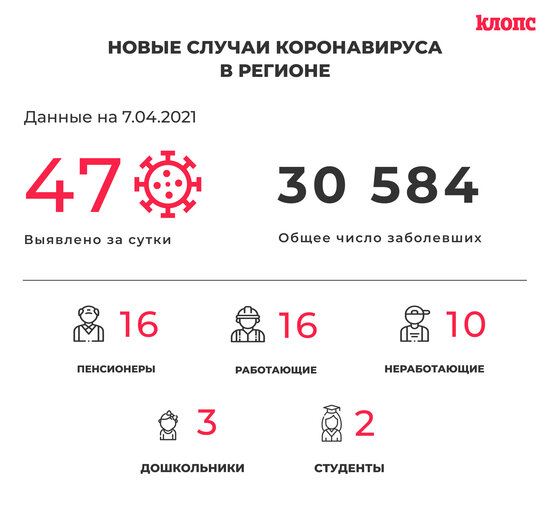 47 заболели и 61 выздоровел: ситуация с коронавирусом в Калининградской области на среду - Новости Калининграда