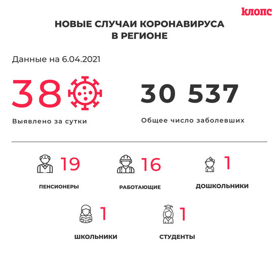 38 заболели и 56 выздоровели: ситуация с коронавирусом в Калининградской области на вторник - Новости Калининграда