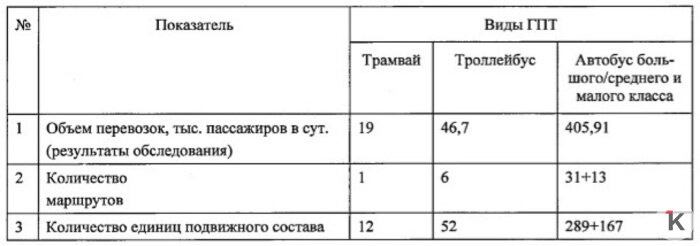 Данные по пассажиропотоку по состоянию на 2019 год | Администрация Калининграда