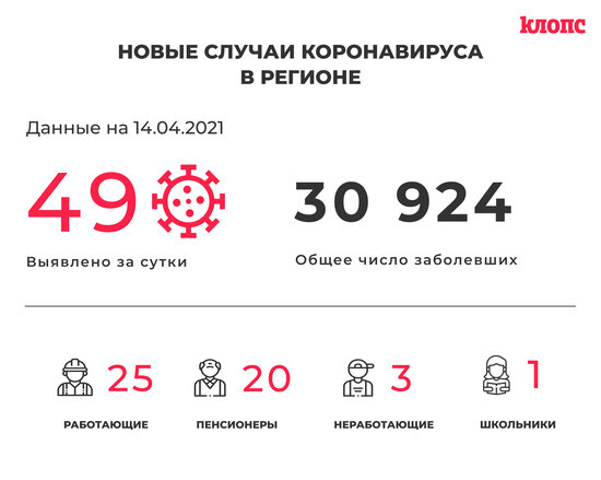 49 заболели и 72 выздоровели: всё о ситуации с коронавирусом в Калининградской области на среду - Новости Калининграда