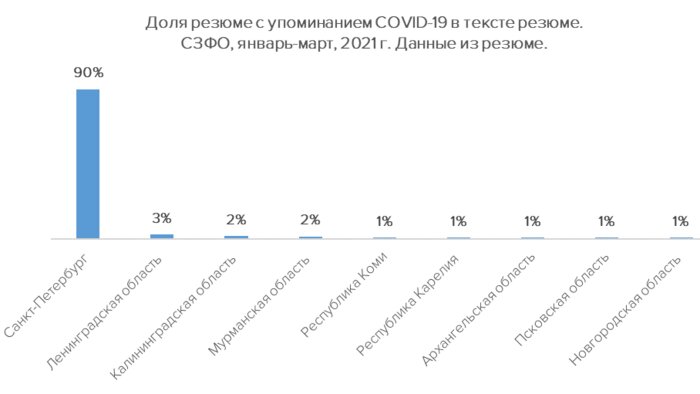 Названа доля калининградцев, сообщающих в резюме о прививке от COVID-19 - Новости Калининграда | Инфографика: HeadHunter