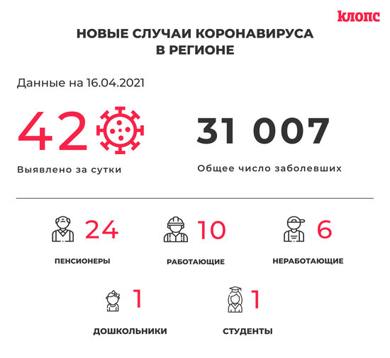 42 заболели и 78 выздоровели: ситуация с коронавирусом в Калининградской области на пятницу - Новости Калининграда