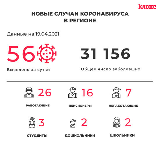 56 заболели и 79 выздоровели: ситуация с коронавирусом в Калининградской области на понедельник - Новости Калининграда
