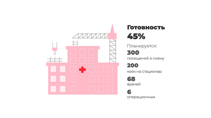 Готовность — 45%, число рабочих — более 230: что происходит на стройке онкоцентра в Родниках - Новости Калининграда | Инфографика: Евгения Будадина / «Клопс»
