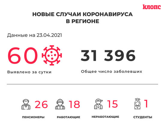 60 заболели и 73 выздоровели: ситуация с коронавирусом в Калининградской области на пятницу - Новости Калининграда