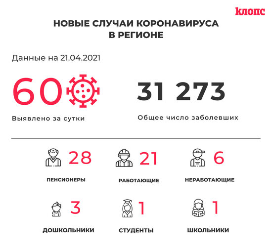 60 заболели и 76 выздоровели: ситуация с коронавирусом в Калининградской области на 21 апреля - Новости Калининграда