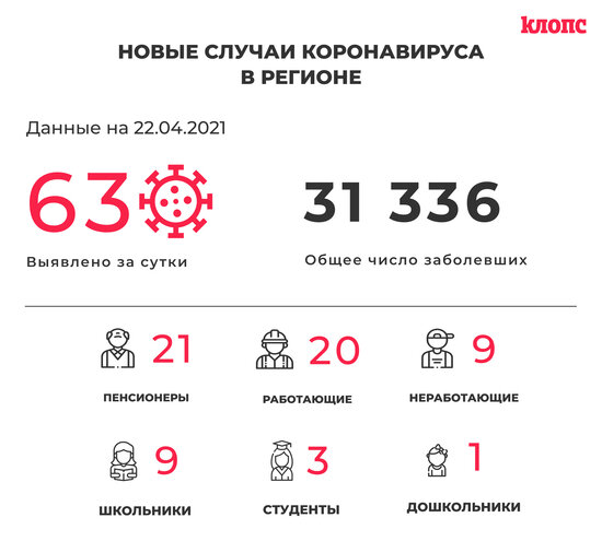 63 заболели и 74 выздоровели: ситуация с коронавирусом в Калининградской области на четверг - Новости Калининграда