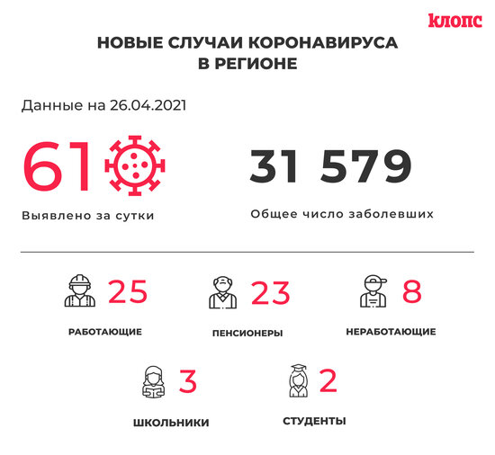 61 инфицированный и 76 выздоровевших: ситуация с коронавирусом в Калининградской области на понедельник - Новости Калининграда