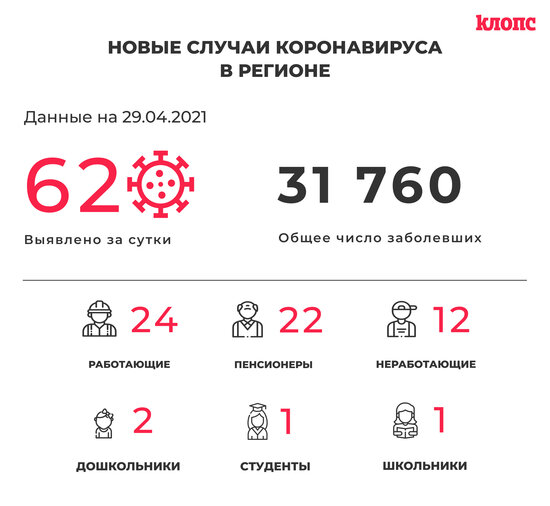 62 заболели и 78 выздоровели: ситуация с коронавирусом в Калининградской области на 29 апреля - Новости Калининграда