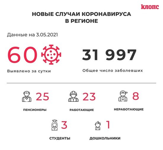 60 заболели, 98 выздоровели: ситуация с коронавирусом в Калининградской области на 3 мая - Новости Калининграда | Фото: «Клопс»