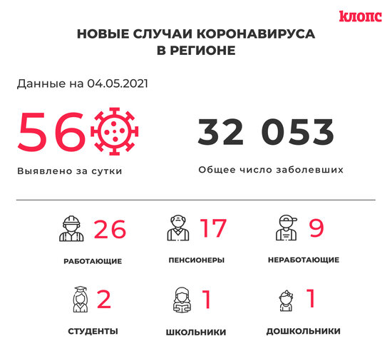 56 заболели, 82 выздоровели: ситуация с коронавирусом в Калининградской области на 4 мая - Новости Калининграда