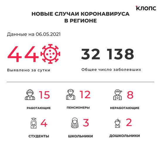 44 заболели, 71 выздоровел, один скончался: ситуация с коронавирусом в Калининградской области на 6 мая - Новости Калининграда