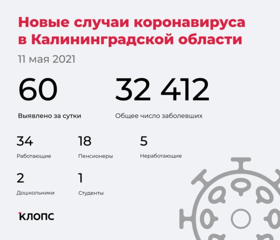 60 заболели, 73 выздоровели и один скончался: ситуация с коронавирусом в Калининградской области на 11 мая - Новости Калининграда