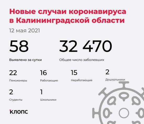 58 заболели, 75 выздоровели и двое скончались: ситуация с коронавирусом в Калининградской области на 12 мая - Новости Калининграда