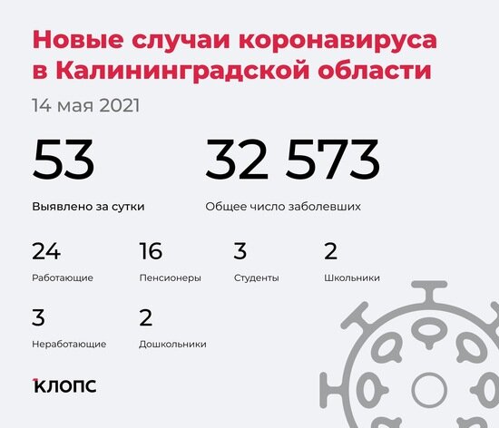 53 заболели, 82 выздоровели и один скончался: ситуация с коронавирусом в Калининградской области на 14 мая - Новости Калининграда