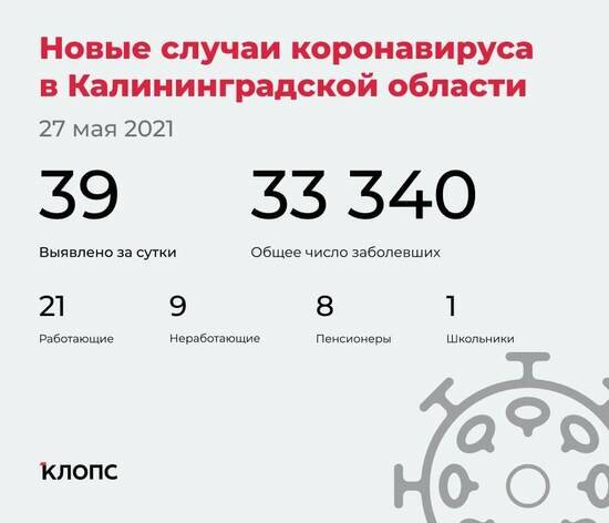39 заболели, 53 выздоровели, двое скончались: ситуация с COVID-19 в Калининградской области на 27 мая - Новости Калининграда