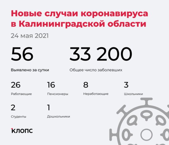 56 заболели, 94 выздоровели, трое скончались: ситуация с COVID-19 в Калининградской области на 24 мая - Новости Калининграда | Иллюстрация: &quot;Клопс&quot;