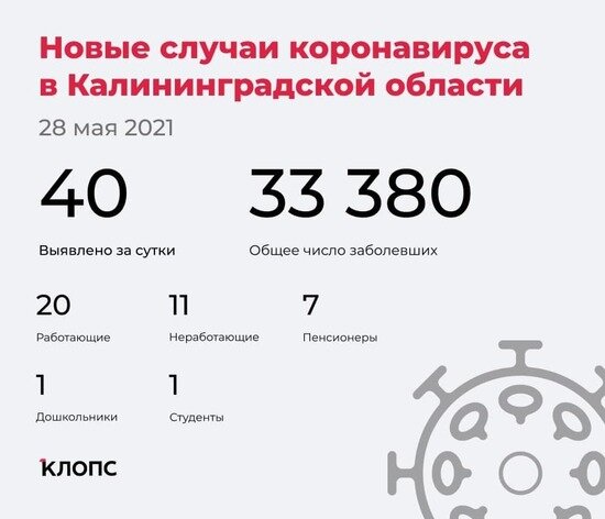 40 заболели, 43 выздоровели, один скончался: ситуация с COVID-19 в Калининградской области на 28 мая - Новости Калининграда