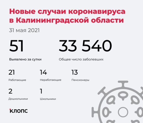 51 заболевший, 48 выздоровевших: ситуация с COVID-19 в Калининградской области на 31 мая - Новости Калининграда