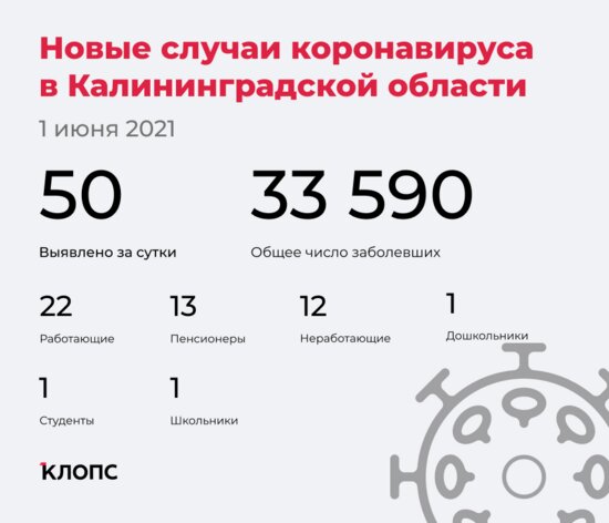 50 заболевших, 46 выздоровевших: ситуация с COVID-19 в Калининградской области на 1 июня - Новости Калининграда