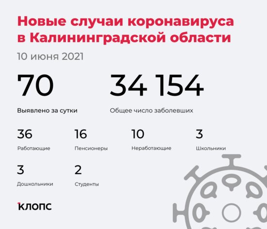70 заболели, 67 выздоровели, трое скончались: ситуация с COVID-19 в Калининградской области на 10 июня - Новости Калининграда