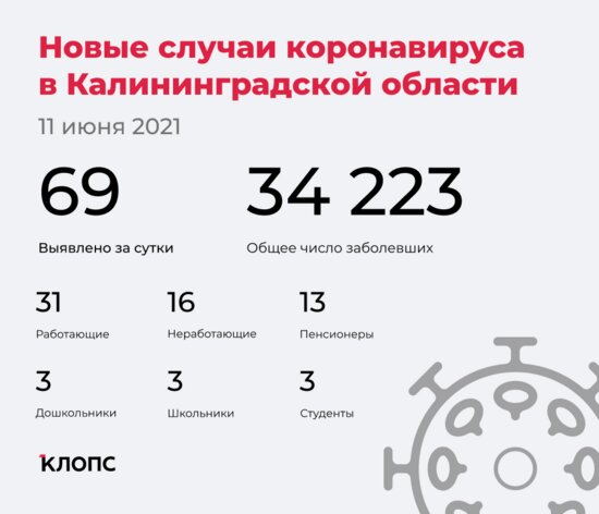 69 заболели, 64 выздоровели, двое скончались: ситуация с COVID-19 в Калининградской области на 11 июня - Новости Калининграда