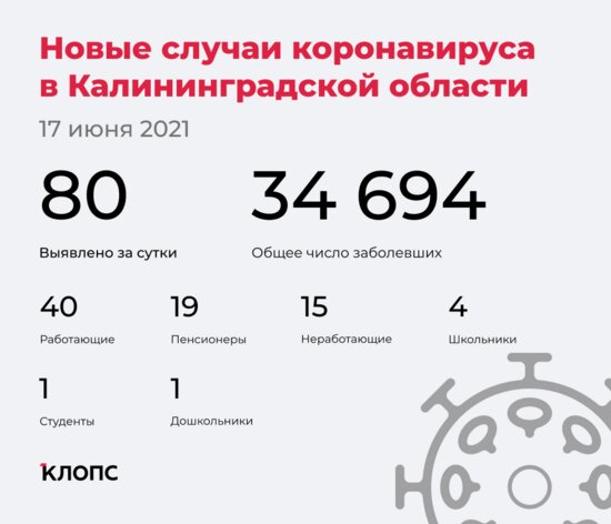 80 заболели, 73 выздоровели: ситуация с COVID-19 в Калининградской области на четверг - Новости Калининграда