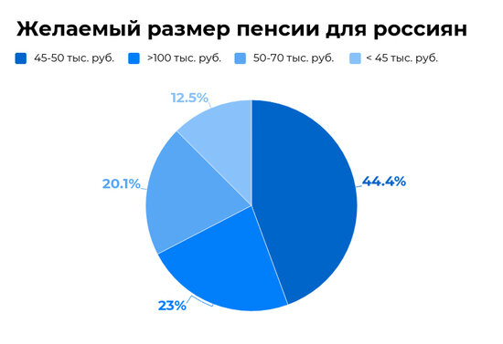 Калининградцы назвали желаемый размер пенсии: результаты опроса - Новости Калининграда | Инфографика: Евгения Будадина / «Клопс»