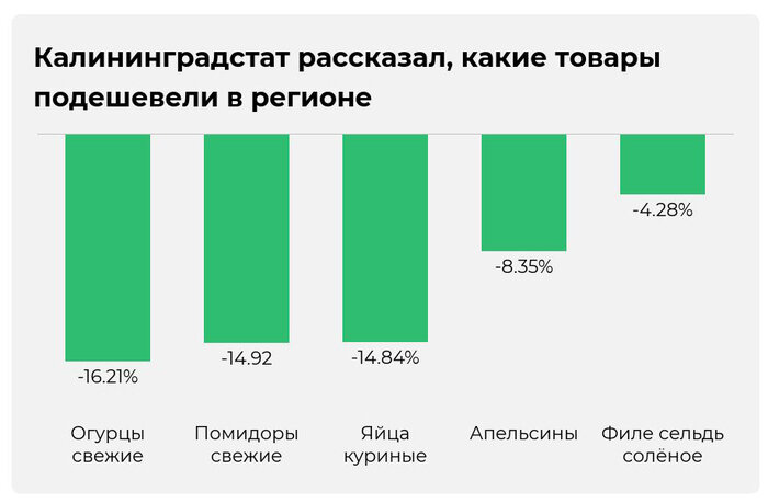 Как в Калининградской области за месяц изменились цены на продукты - Новости Калининграда | Иллюстрация: Евгения Будадина / «Клопс»