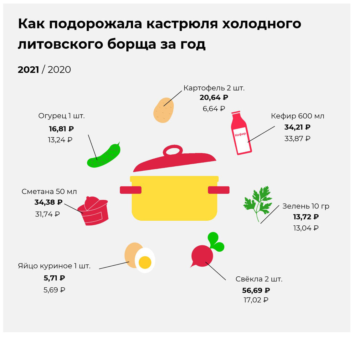 Дорогая моя свёкла: как рост цен на овощи сказался на стоимости литовского  борща в Калининграде - Новости Калининграда