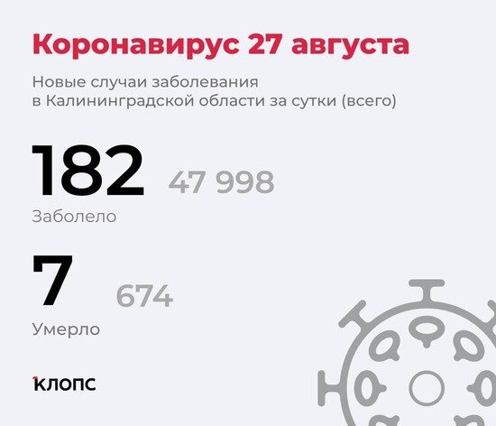 182 заболели, подтвердилось ещё 7 смертей: ситуация с ковидом в Калининградской области на пятницу - Новости Калининграда