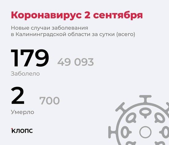 179 заболели, 2 скончались: ситуация с COVID-19 в Калининградской области на четверг - Новости Калининграда