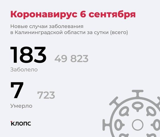 183 заболели, подтвердилось ещё 7 смертей: ситуация с ковидом в Калининградской области на 6 сентября - Новости Калининграда