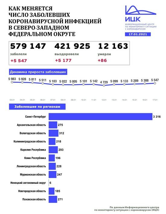 В Калининградской области выявили 218 случаев COVID-19 за сутки - Новости Калининграда | Изображение: Информационный центр по мониторингу ситуации с коронавирусом 