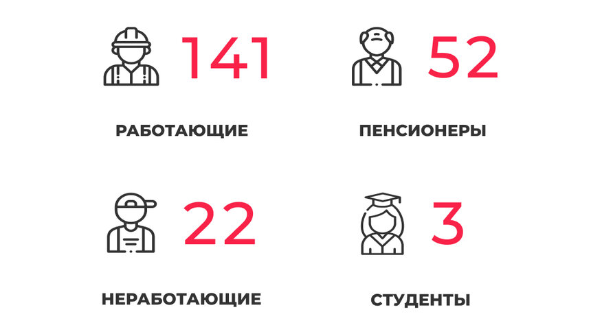 В Калининградской области COVID-19 выявили у 46 пенсионеров  старше 65 лет - Новости Калининграда