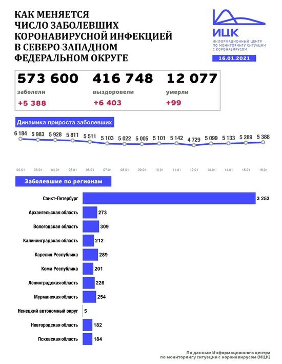 В Калининградской области выявили 212 случаев COVID-19 за сутки - Новости Калининграда | Изображение: Информационный центр по мониторингу ситуации с коронавирусом 
