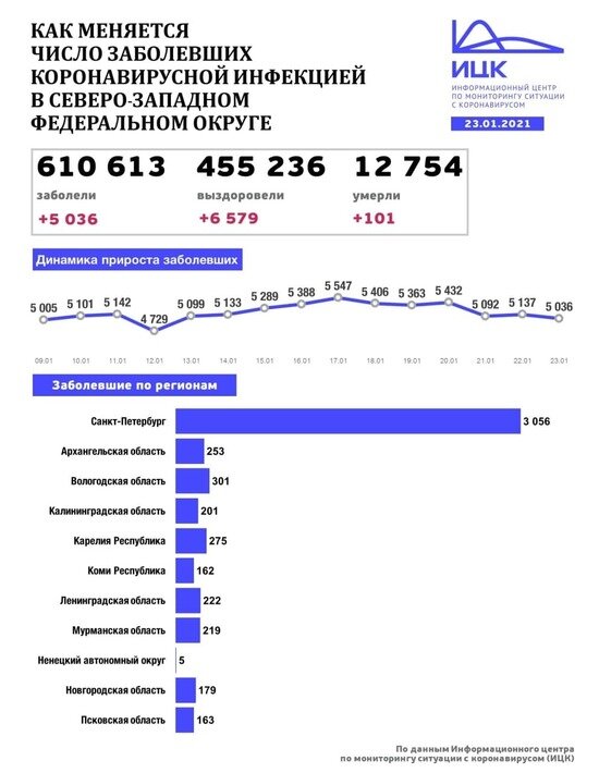 В Калининградской области выявили 201 случай COVID-19 за сутки - Новости Калининграда | Изображение: Информационный центр по мониторингу ситуации с коронавирусом 