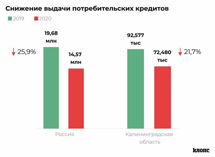 Аналитики сравнили число кредитов, выданных в Калининградской области в 2019 и 2020 годах - Новости Калининграда