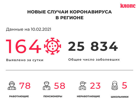 164 заболели и 175 выздоровели: всё о ситуации с коронавирусом в Калининградской области на среду - Новости Калининграда