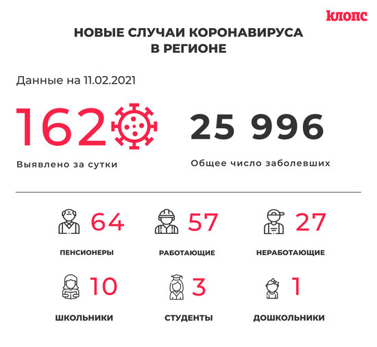 162 заболели и 170 выздоровели: ситуация с COVID-19 в Калининградской области на четверг - Новости Калининграда