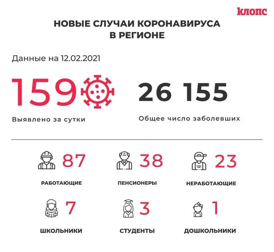159 заболели и 167 выздоровели: ситуация с COVID-19 в Калининградской области на 12 февраля - Новости Калининграда
