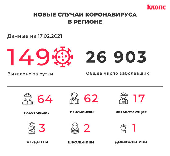 149 заболевших и 146 выздоровевших: всё о ситуации с COVID-19 в Калининградской области на среду - Новости Калининграда
