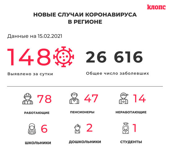 148 заболели и 131 выздоровел: ситуация с COVID-19 в Калининградской области на 15 февраля - Новости Калининграда