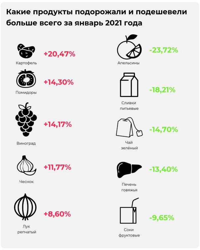  Как с начала года изменились цены на продукты в Калининградской области — инфографика   - Новости Калининграда